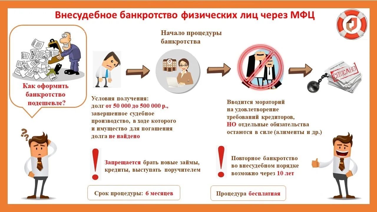 Бесплатное списание кредитов по мфц. Банкротство через МФЦ условия. Банкротство физ лиц через МФЦ. Банкротство физических лиц МФЦ.