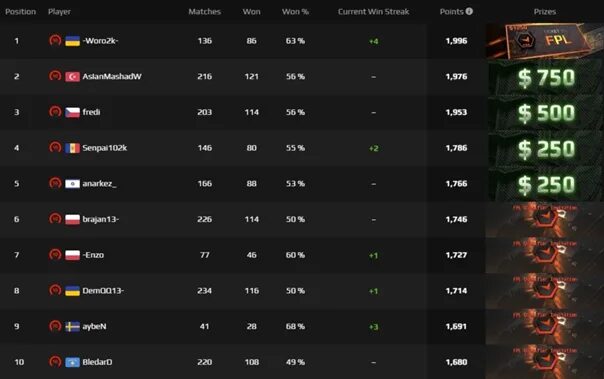 Лиги FACEIT. FPL призовые. FPL C первое место. ФПЛ 1 место.