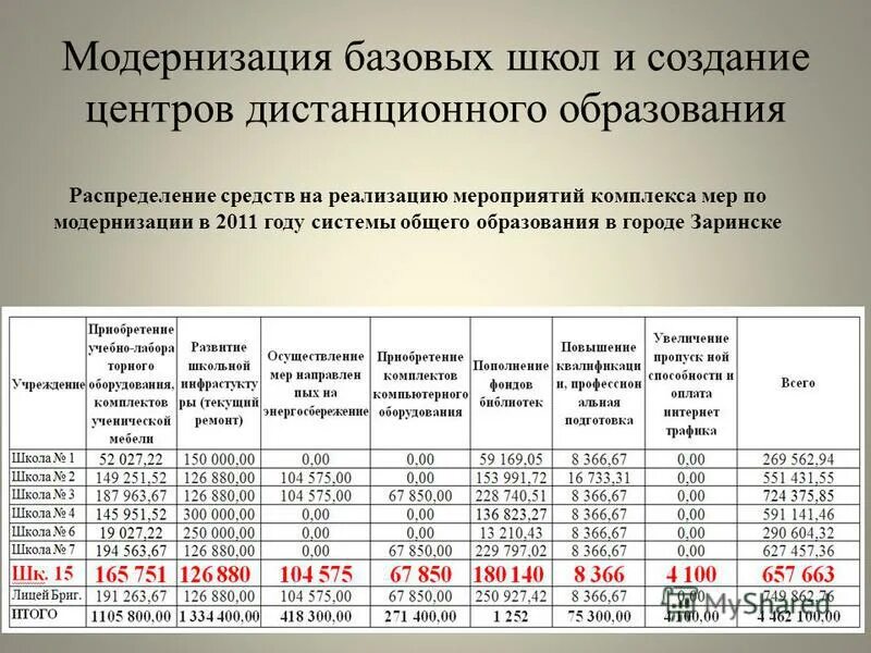 Приоритетные национальные проекты 2005 года таблица.