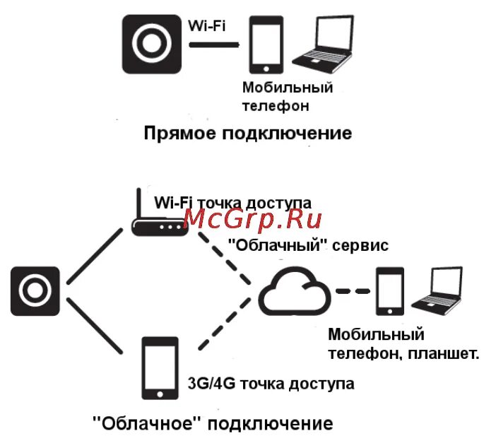 Подключение сотовых телефонов. Точка доступа. Black Box connect.