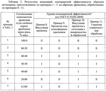 Группы огнезащиты древесины