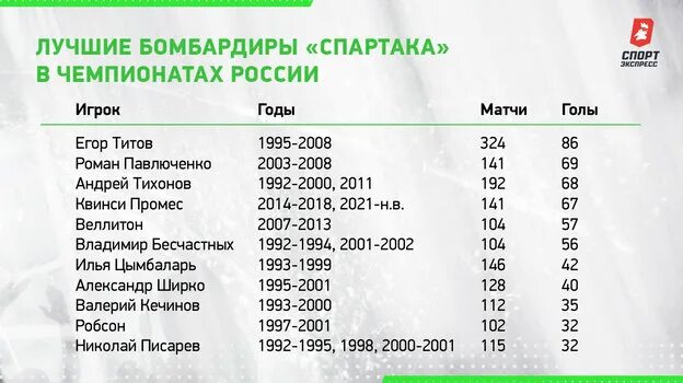 Топ бомбардиров спартака. Футбол лучшие бомбардиры спартака. Лучшие бомбардиры спартака. Футбол лучшие бомбардиры спартака. Топ бомбардиров спартака.