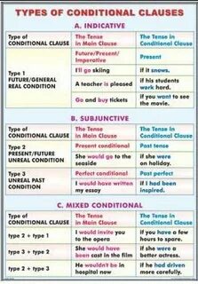 Related to conditions