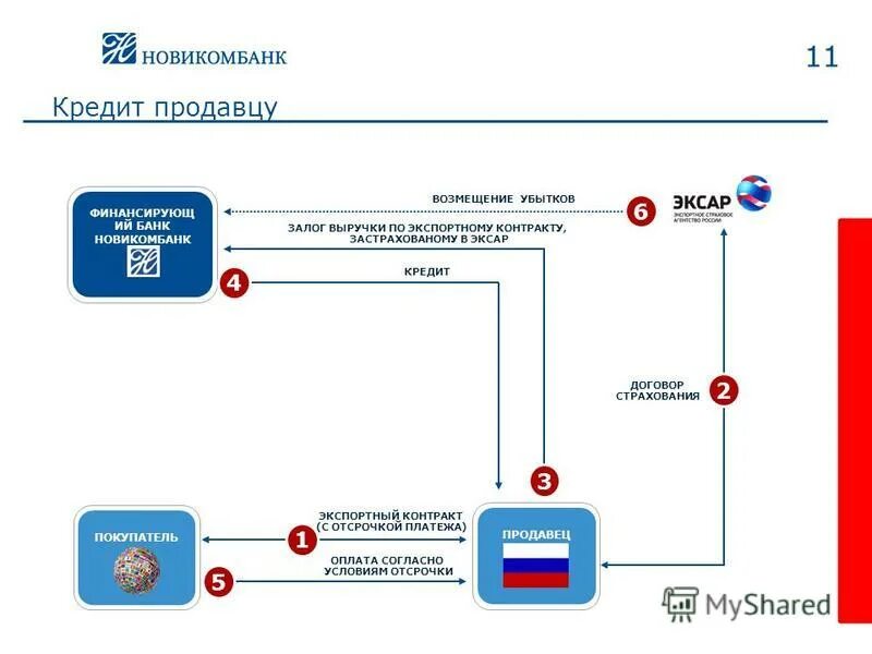 Новикомбанк кредит