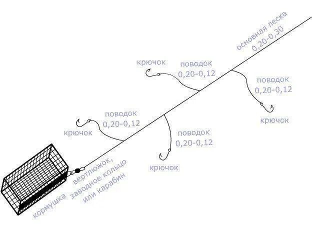 Ловли значение. Схема фидерной оснастки с кормушкой на течении. Фидер для рыбалки схема. Схема монтажа фидерной снасти. Схема оснастки фидерного удилища.