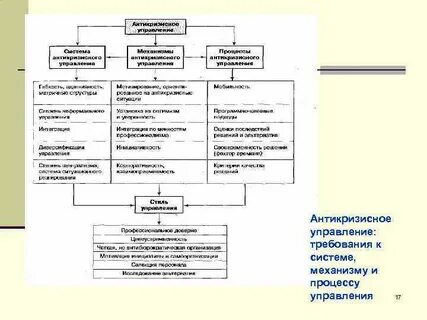 Заполните недостающие элементы схемы