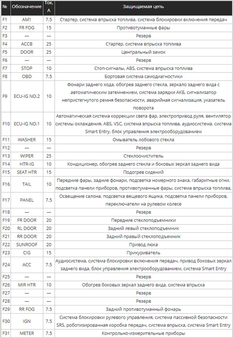 Схема предохранителей королла 150. Схема предохранителей тойота аурис 2008. Блок предохранителей тойота королла 150. Предохранители тойота королла е150. Блок предохранителей тойота е120.