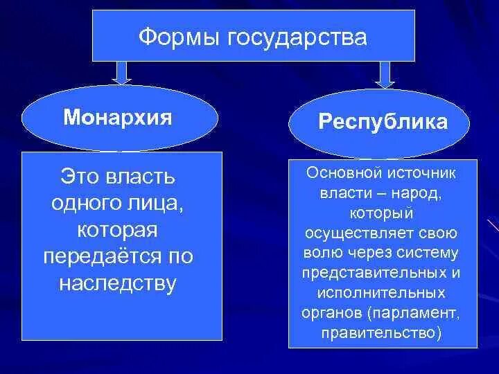 Монархическая республиканская власть