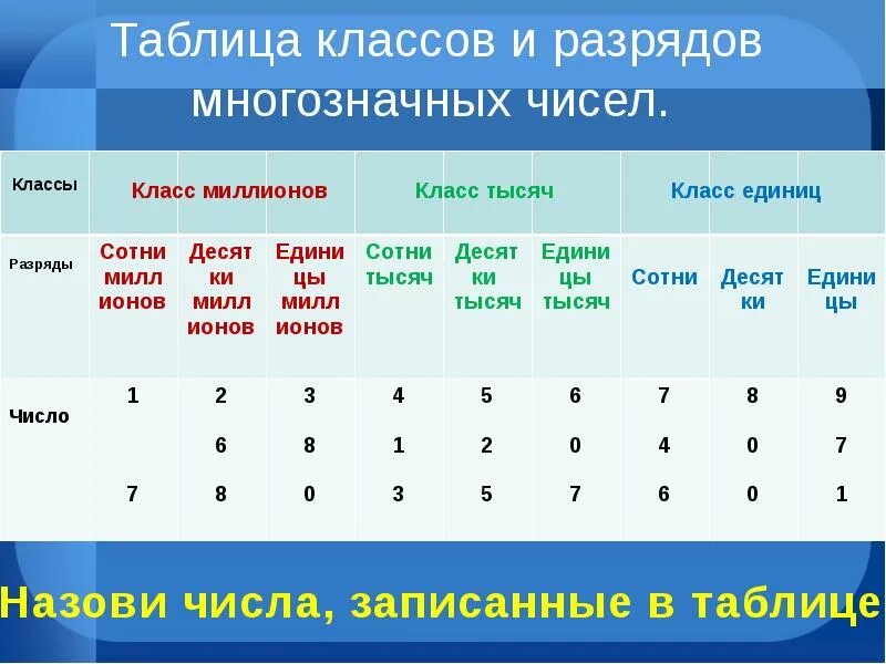 Сколько разрядов содержит. Таблица разрядов и классов по математике 4 класс. Классы и разряды многозначных чисел 3 класс. Таблица разрядов и классов 4 класс. Класс единиц.