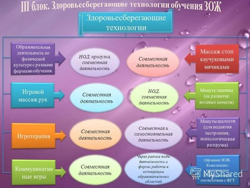 Формы способы методы и средства реализации программы доу по фгос. Формы организации занятий в доу по фгос. Формы работы образовательной деятельности в режимных моментах. Формы и методы работы по речевому развитию. Социально-коммуникативное развитие формы работы с детьми.