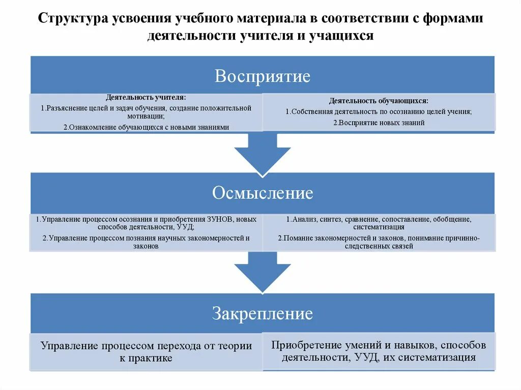 Структура урока усвоения нового. Структура усвоения учебной деятельности. Структура процесса усвоения. Структура процесса усвоения знаний. Структура процесса усвоения материала.