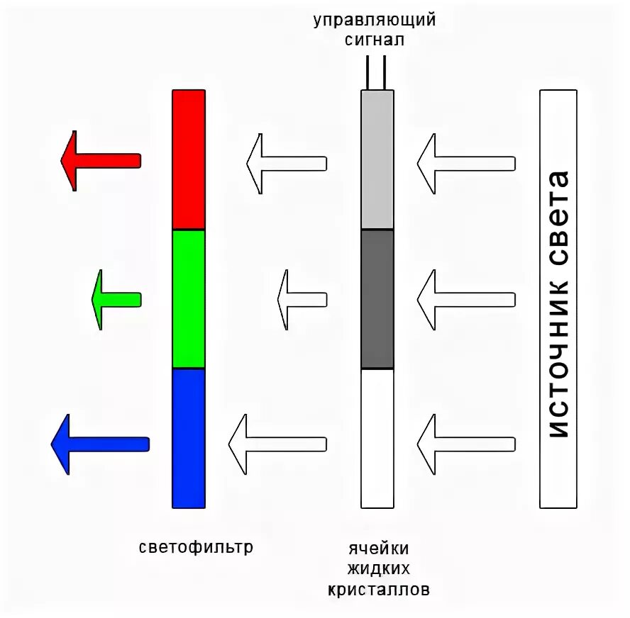 матрица лед телевизоров самсунг. жк дисплей схема принцип работы. строение lcd монитора. принцип работы oled дисплея. устройство led телевизора.