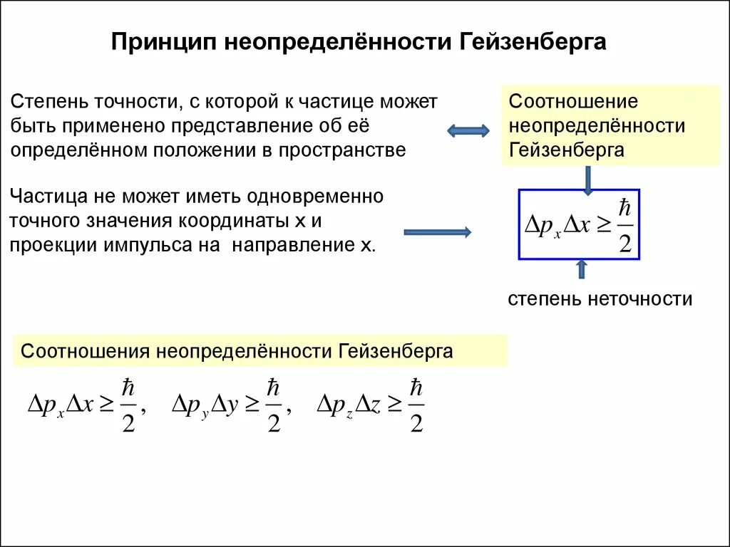 Какую степень неопределенности. Соотношение (принцип) неопределенностей Гейзенберга.. Волновая функция соотношение неопределенностей Гейзенберга. Принцип неопределенности Гейзенберга 1927. Соотношение неопределенностей квантовая физика.