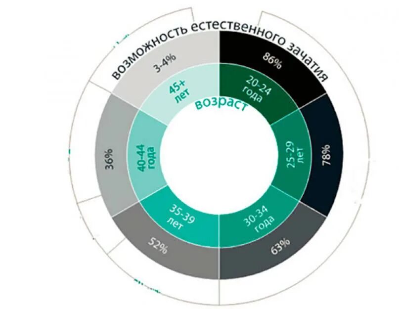 Вероятность забеременеть в 35. Статистика беременности после 35. Статистика зачатия. Уменьшение овариального резерва вероятность зачатия. Процент забеременеть после 40 лет