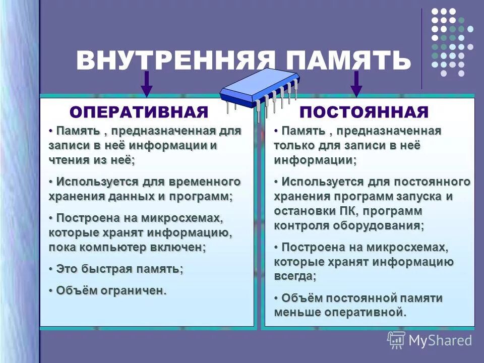 Виды памяти информатика 7 класс