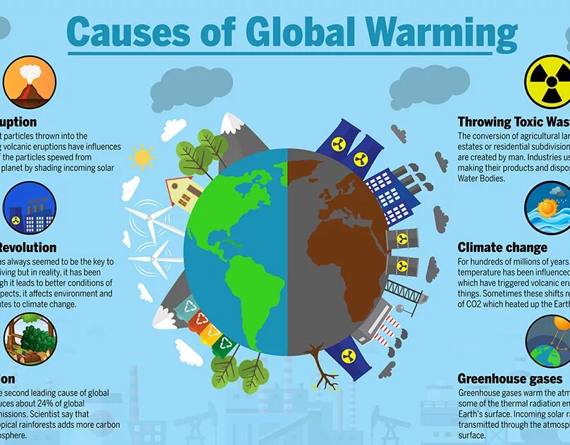 Global result. Глобальные проблемы на английском языке. Глобальное потепление инфографика. Изменение климата на планете. Проблемы экологии на английском языке.