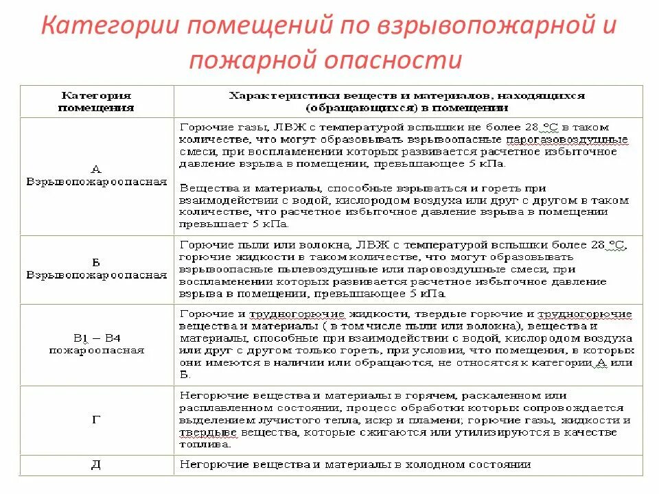 Категорирование здания по пожарной опасности. Категория п1 по пожарной опасности. Категория в1 по взрывопожарной и пожарной опасности. Категория помещений по взрывопожарной и пожарной опасности. Категории помещений по взрывопожарной.