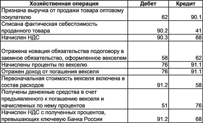 Бухгалтерский учет банковских векселей. Вексель учет в бухгалтерии проводки. Погашение векселя проводки. Приобретен вексель проводки. Проводки по векселям.