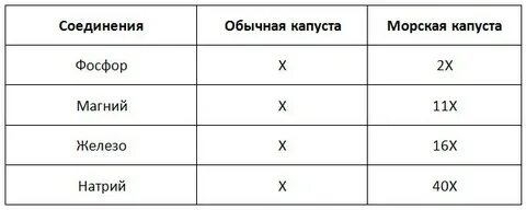 Сколько железа в морской капусте
