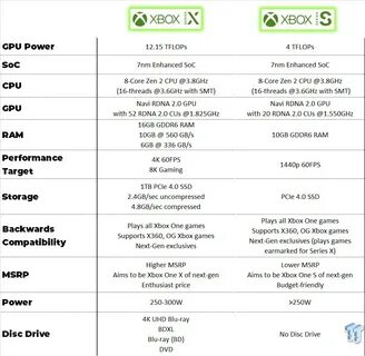Чем отличается xbox x от s