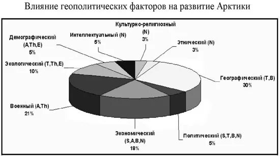 Факторы оказывающие влияние на геополитическую безопасность