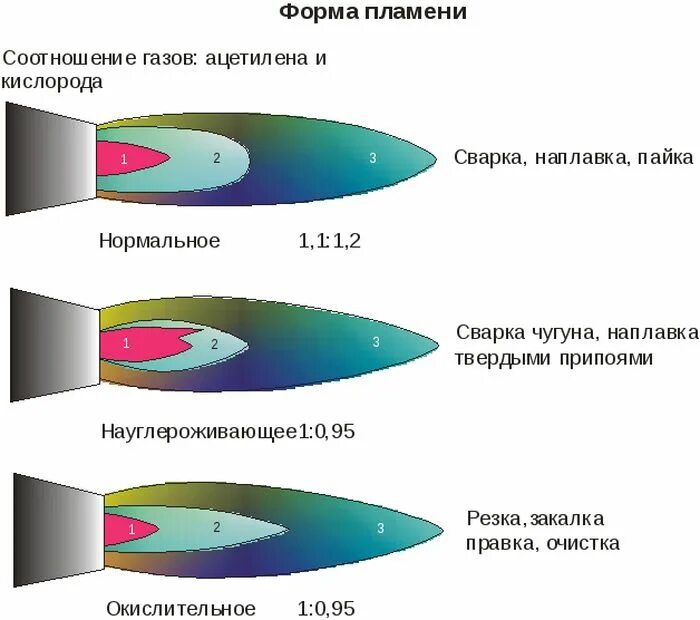 Строение сварочного ацетилено-кислородного пламени. Схема ацетилено-кислородного пламени. Строение ацетилено кислородного пламени. Схема нормального ацетилено-кислородного пламени. Температура горения горелки