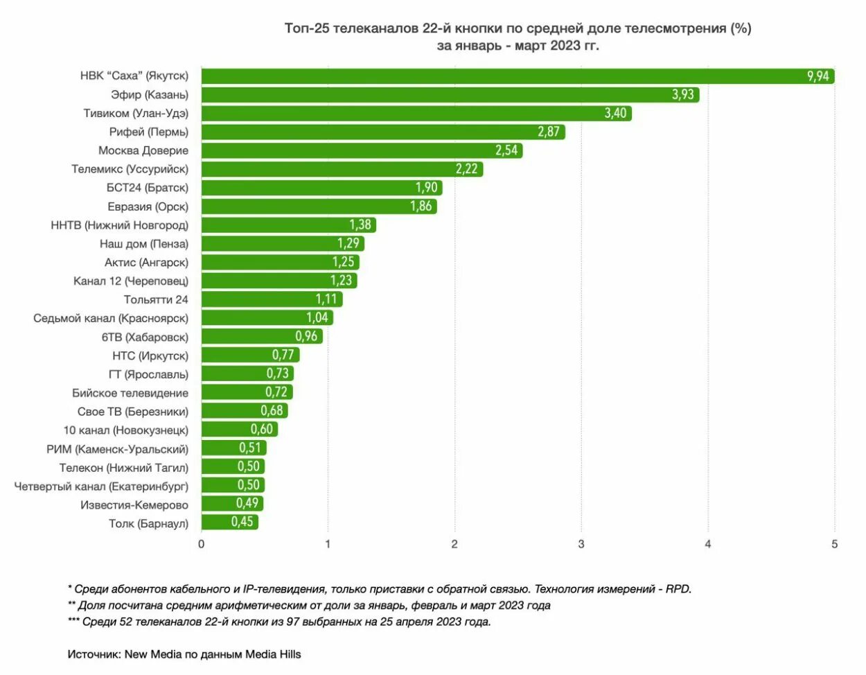 Долги стран 2023. Рейтинг телеканалов. Региональные Телеканалы Красноярска. Рейтинг телевизионных каналов 2023. Рейтинги каналов России по годам.