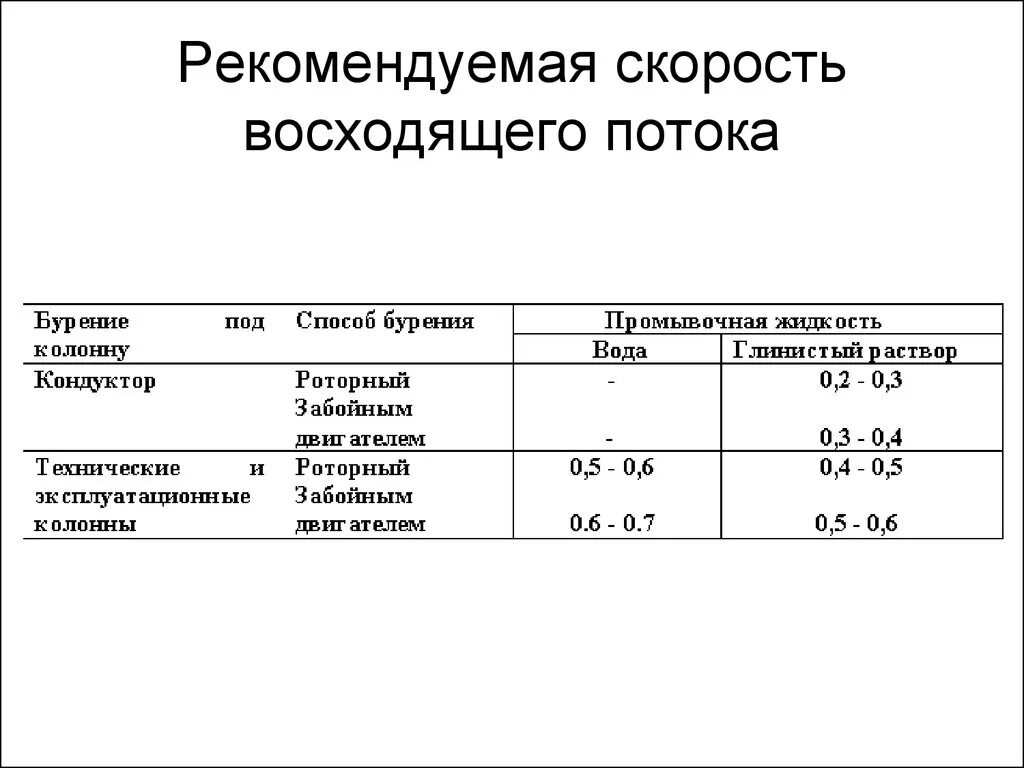 Скорости в буровом. Скорость восходящего потока бурового раствора формула. Скорость восходящего потока. Формула расчёта скорости восходящего потока. Рекомендуемая скорость.