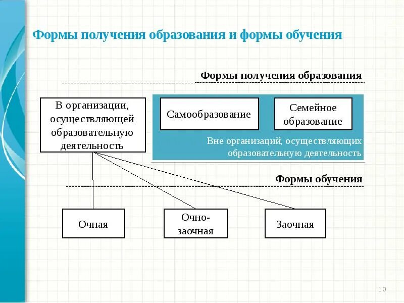 Формы образования в РФ по новому закону об образовании. Формы получения образования и формы обучения в Российской Федерации. Формы обучения в вузе по новому закону об образовании. Формы образования в России по закону об образовании. Обучение вне организации