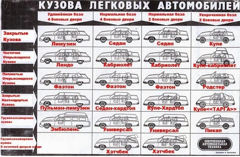 Тип кузова 9 букв. Типы кузовов автомобилей. Пипы кузова автомобиля. Типы кузовов легковых машин. Кузов легкового автомобиля.