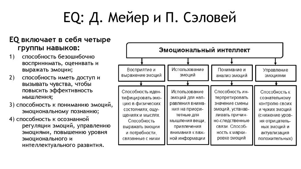 Дж майер. Теория эмоционального интеллекта. Структура эмоционального интеллекта. Концепция эмоционального интеллекта. Модель эмоционального интеллекта.