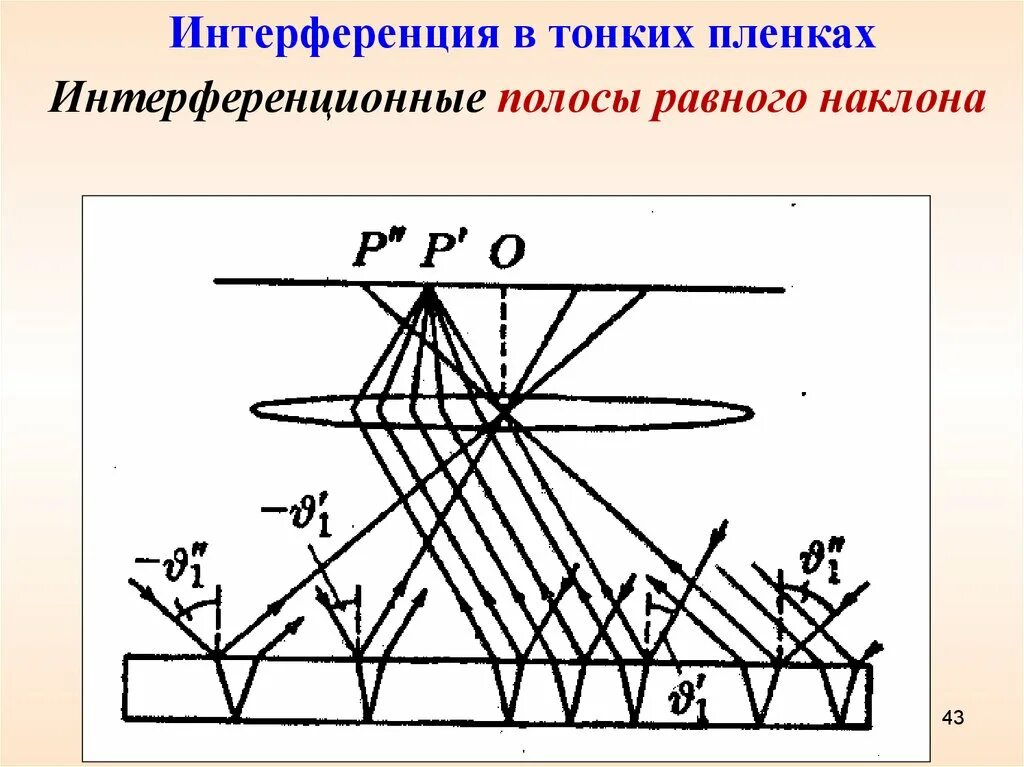 Интерференция схема. Интерференция в тонких пленках полосы равной толщины. Интерференционные полосы равного наклона. Полосы равного наклона и равной толщины интерференция. Интерференция света в тонких пленках полосы равного наклона.