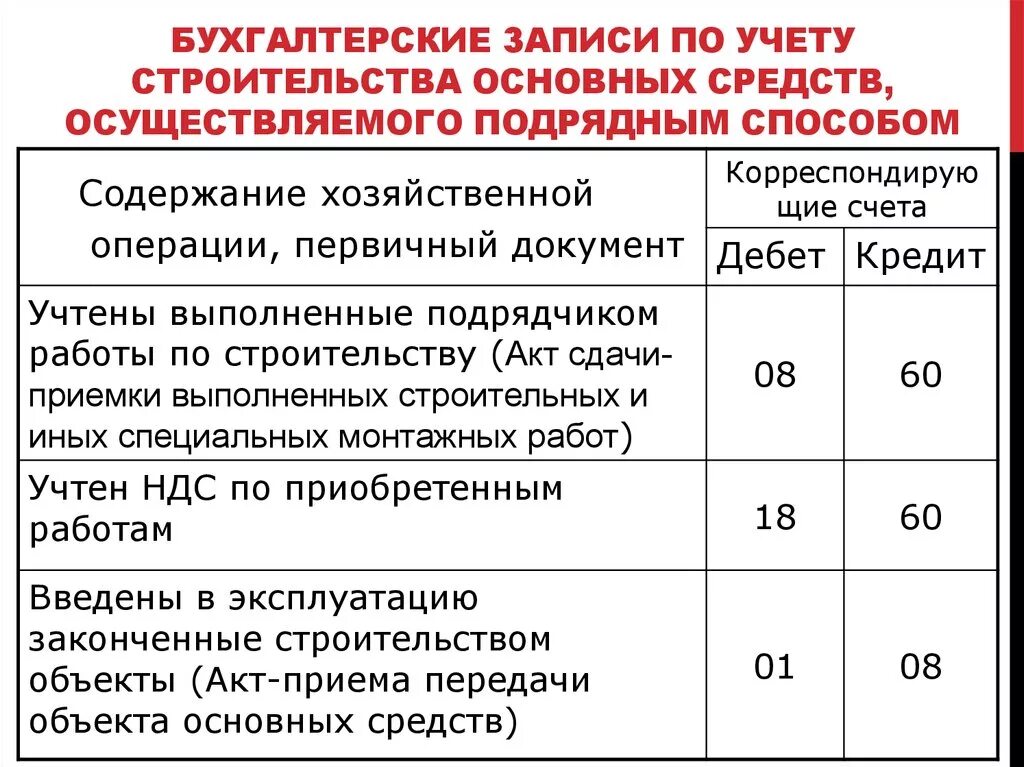 Организацией принят к бухгалтерскому учету. Учет основных средств. Проводки по основным средствам. Бухгалтерские проводки. Проводки в строительстве Бухучет.