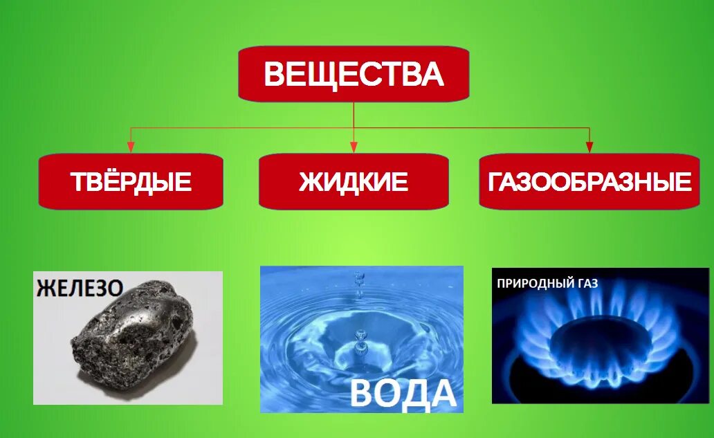 Твёрдые жидкие и газообразные вещества. Газообразное вещество в жидкое. Твердое жидкое газообразное. Жидкие вещества. Жидкие вещества виды