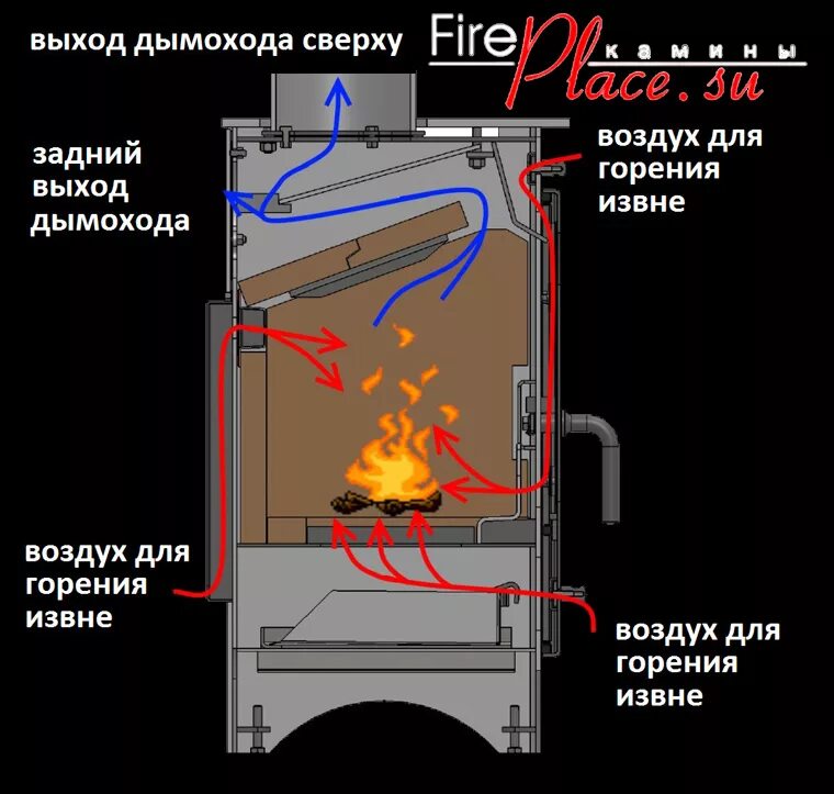 Система дожига газов в печах фото Приборы конвекционного типа на Печь.ру