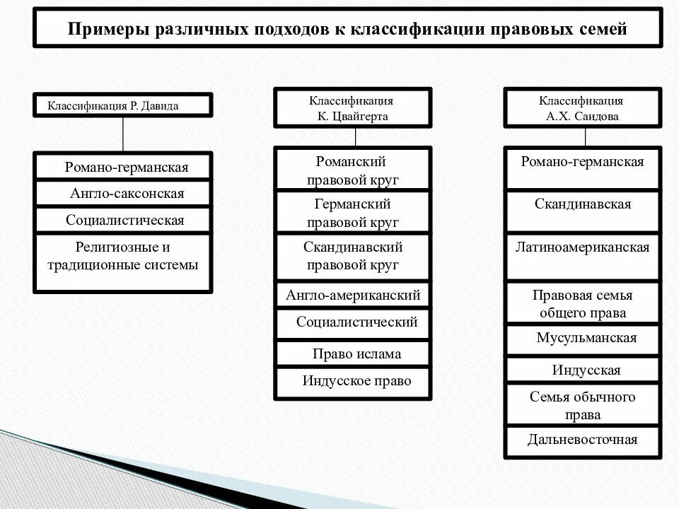 Определения понятия правовой системы. Классификация правовых систем таблица. Классификация Рене Давида правовых семей. Классификация правовых систем таблица ТГП. Классификация правовых систем р Давида.