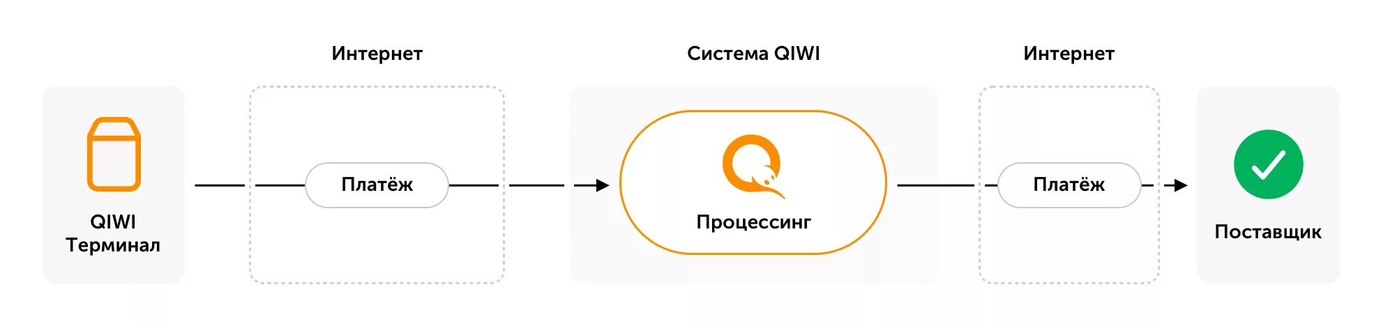 Киви приставы. Структура QIWI. Схема электронных платежей QIWI. Информационной системы QIWI. QIWI схемы оплаты.