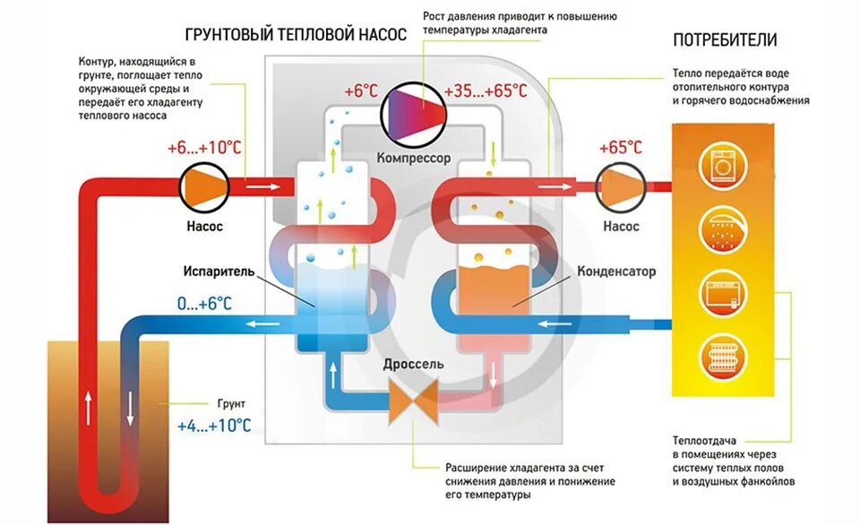 Геотермальный насос для отопления дома. Тепловой насос для геотермального отопления. Геотермальный тепловой насос sila gm-10 s (h). Геотермальная система отопления принцип. Схема отопления с тепловым насосом.