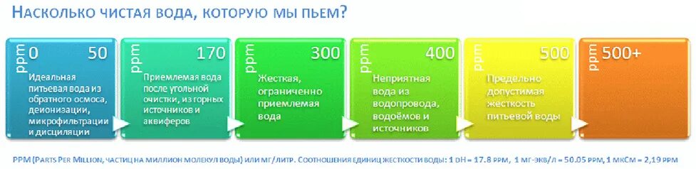 Что такое ppm воды. Солемер ТДС метр TDS-3. Показатели воды TDS метр. ТДС 3 тестер воды таблица. Таблица качества воды TDS тестер TDS-3.