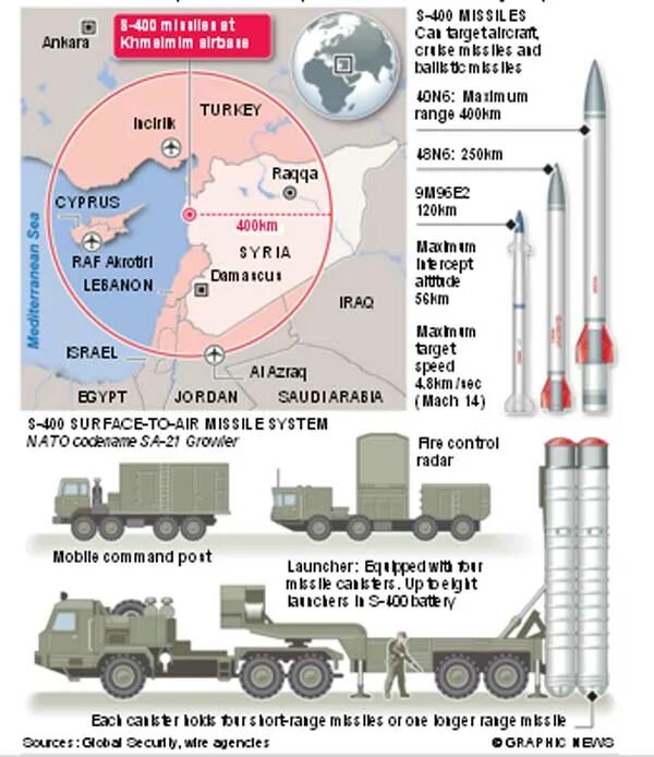 ТТХ Пэтриот и с 400. Patriot vs с-400. Патриот ракетный комплекс характеристики. Комплексы Patriot и с400 сравнение. Батарея пэтриот состав