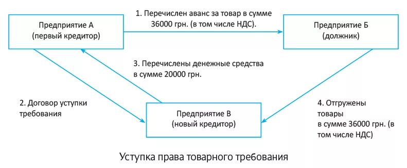 Схема заключения цессии. Уступка прав требования (цессия). Цессионарий это кто в договоре переуступки