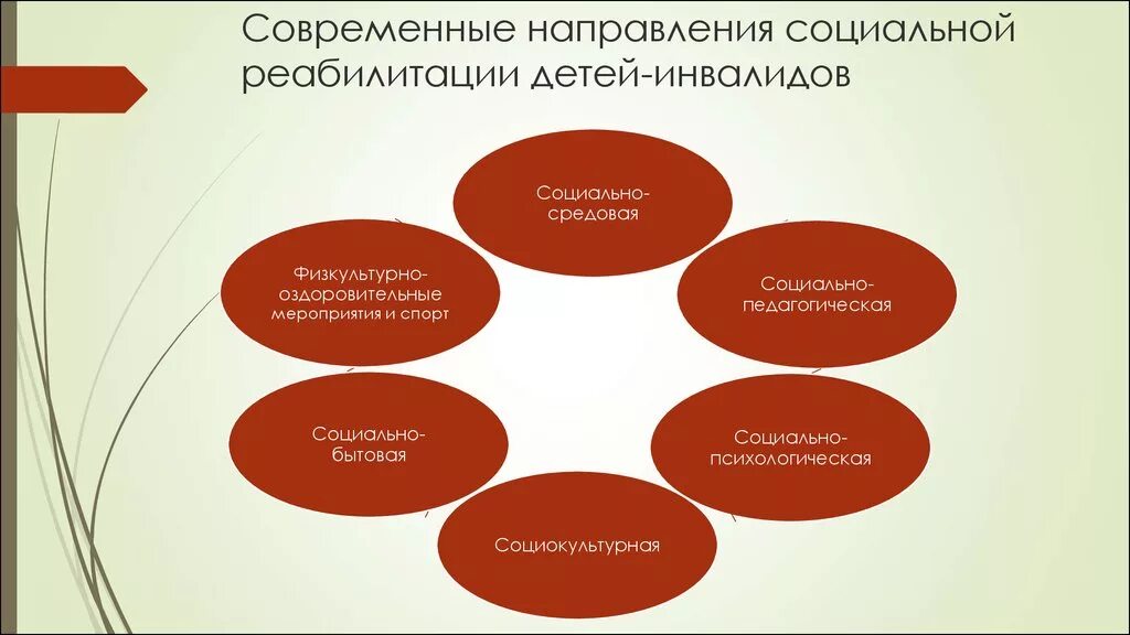 Современные формы социальной работы. Направления социальной реабилитации инвалидов. Социальная реабилитация инвалидов схема. Направления социальной реабилитации детей-инвалидов. Формы социальной работы с детьми инвалидами.