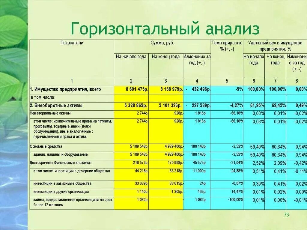 Горизонтальный анализ бухгалтерского баланса пример. Вертикальный и горизонтальный анализ баланса. Вертикальный анализ баланса предприятия. Вертикальный метод финансового анализа формула. Формула горизонтального анализа