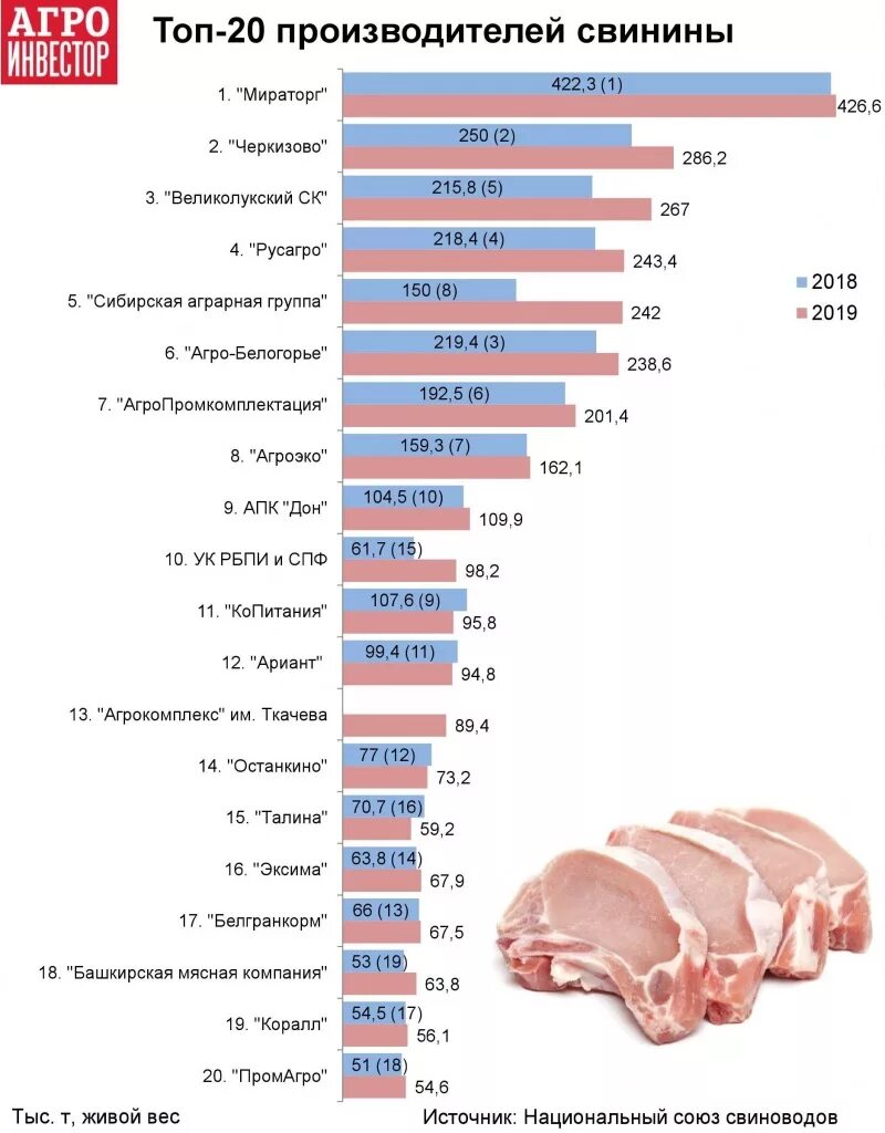 Где больше всего производят. Крупнейшие производители свинины в России 2020. Крупнейшие производители мяса в России 2020. Крупнейшие компании по производству мяса в мире. Крупнейшие производители свинины в России.