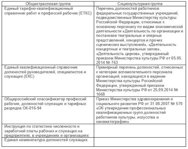 Группам категориям персонала. Профессии рабочих и должности служащих. Категории профессий служащие рабочие. Список профессий и должностей. Перечень рабочих профессий и должностей.