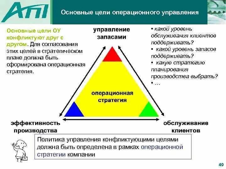 Уровни управления по результатам. Операционный уровень управления. Операционное управление. Операционное обслуживание клиентов это. Стратегический операционный уровень управления.