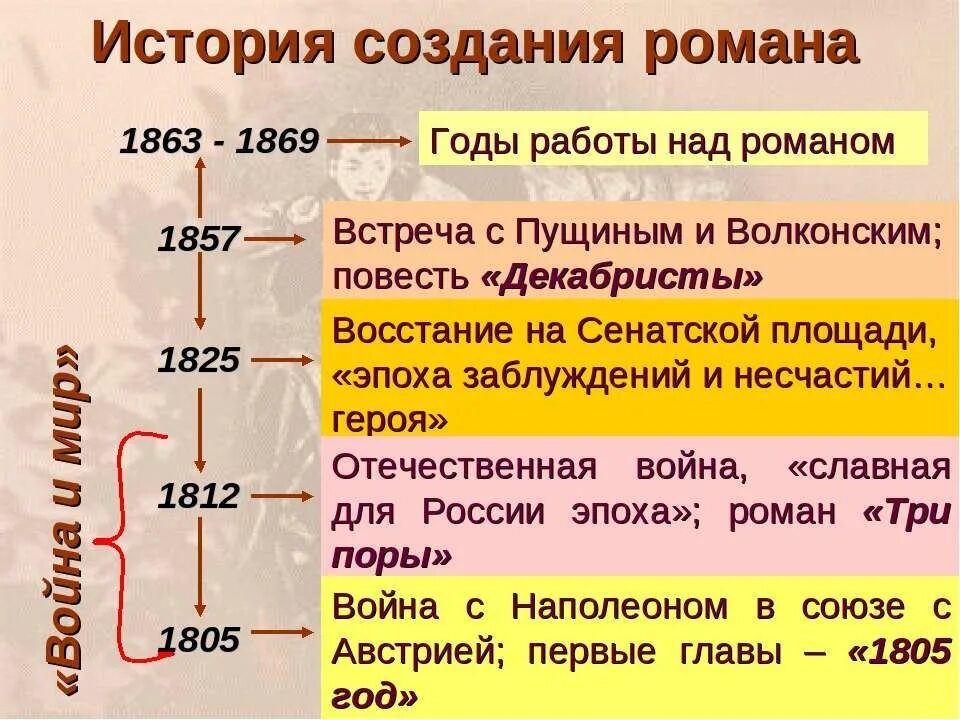 Дата написания произведения. 1856- 1825 1812 1805.