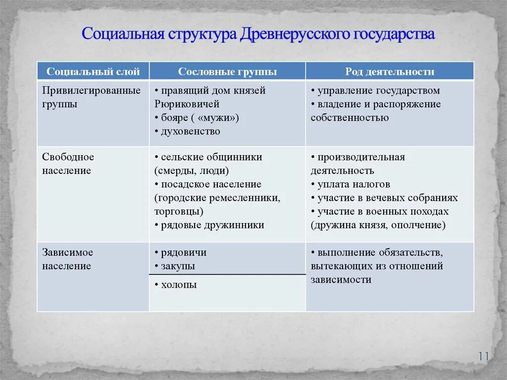 Социальная структура древнерусского государства. Социальная структура древнерусского государства таблица. Соц структура древнерусского государства. Социальная структура древнерусского государства 9-12.