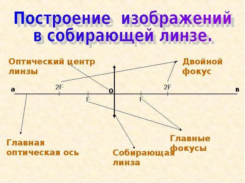 Правило построения изображения в линзах. Алгоритм построения изображения в линзе. Собирающая линза построение. Алгоритм построения изображения в собирающей линзе. Источник света в двойном фокусе