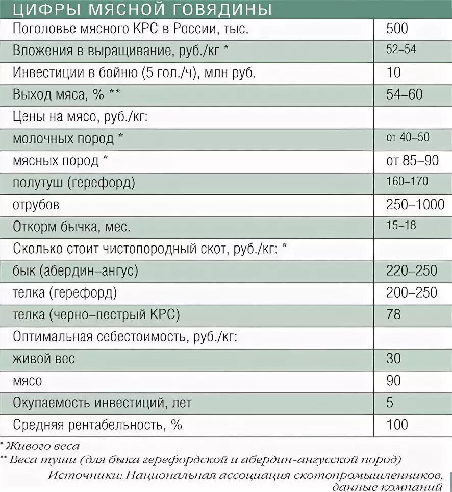Мясо живой вес цена. Выход мяса говядины. Сколько выход мяса с живого веса быка. Живой вес быка выход мяса. Сколько мяса в живом весе быка.